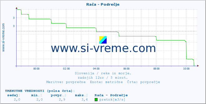 POVPREČJE :: Rača - Podrečje :: temperatura | pretok | višina :: zadnji dan / 5 minut.