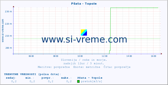 POVPREČJE :: Pšata - Topole :: temperatura | pretok | višina :: zadnji dan / 5 minut.