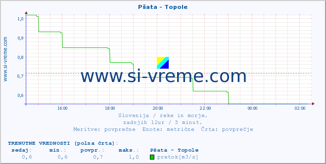 POVPREČJE :: Pšata - Topole :: temperatura | pretok | višina :: zadnji dan / 5 minut.