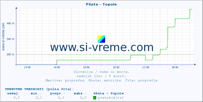 POVPREČJE :: Pšata - Topole :: temperatura | pretok | višina :: zadnji dan / 5 minut.