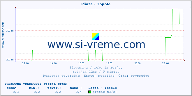 POVPREČJE :: Pšata - Topole :: temperatura | pretok | višina :: zadnji dan / 5 minut.