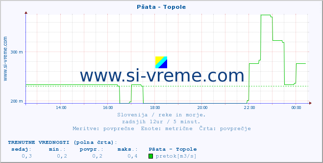 POVPREČJE :: Pšata - Topole :: temperatura | pretok | višina :: zadnji dan / 5 minut.