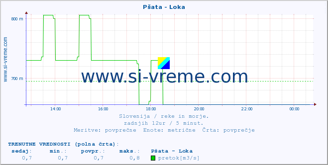 POVPREČJE :: Pšata - Loka :: temperatura | pretok | višina :: zadnji dan / 5 minut.