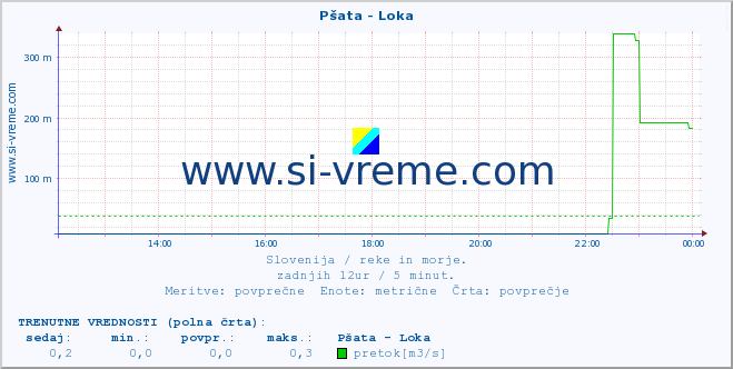 POVPREČJE :: Pšata - Loka :: temperatura | pretok | višina :: zadnji dan / 5 minut.