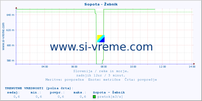 POVPREČJE :: Sopota - Žebnik :: temperatura | pretok | višina :: zadnji dan / 5 minut.