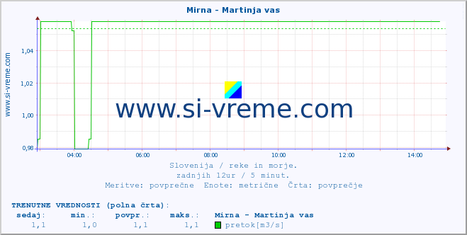 POVPREČJE :: Mirna - Martinja vas :: temperatura | pretok | višina :: zadnji dan / 5 minut.