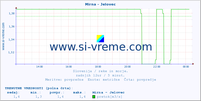 POVPREČJE :: Mirna - Jelovec :: temperatura | pretok | višina :: zadnji dan / 5 minut.