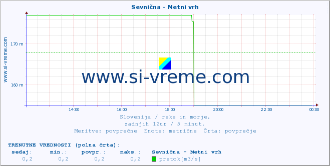 POVPREČJE :: Sevnična - Metni vrh :: temperatura | pretok | višina :: zadnji dan / 5 minut.