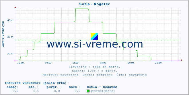 POVPREČJE :: Sotla - Rogatec :: temperatura | pretok | višina :: zadnji dan / 5 minut.