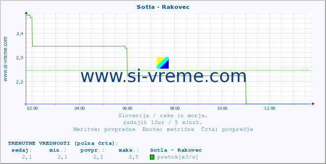 POVPREČJE :: Sotla - Rakovec :: temperatura | pretok | višina :: zadnji dan / 5 minut.