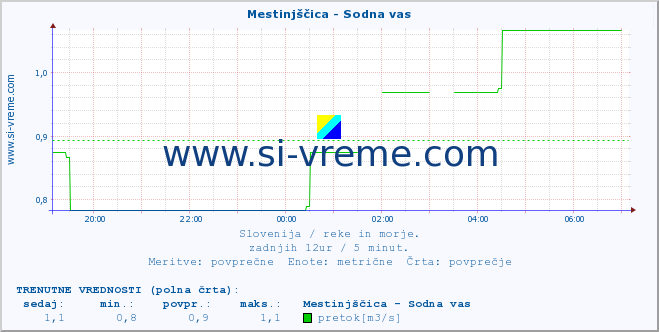 POVPREČJE :: Mestinjščica - Sodna vas :: temperatura | pretok | višina :: zadnji dan / 5 minut.