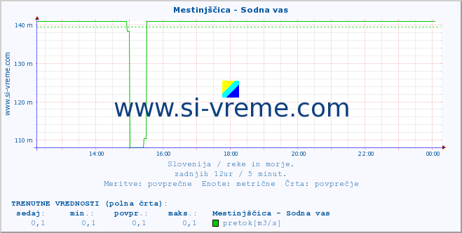 POVPREČJE :: Mestinjščica - Sodna vas :: temperatura | pretok | višina :: zadnji dan / 5 minut.