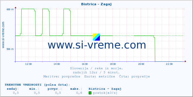 POVPREČJE :: Bistrica - Zagaj :: temperatura | pretok | višina :: zadnji dan / 5 minut.