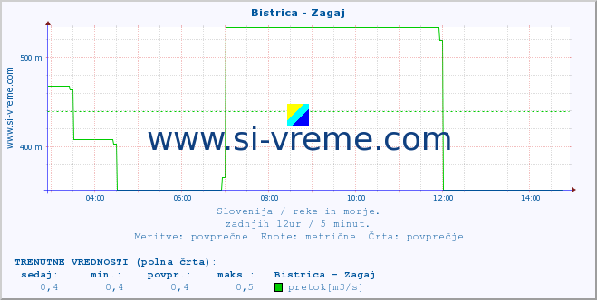 POVPREČJE :: Bistrica - Zagaj :: temperatura | pretok | višina :: zadnji dan / 5 minut.