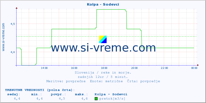 POVPREČJE :: Kolpa - Sodevci :: temperatura | pretok | višina :: zadnji dan / 5 minut.