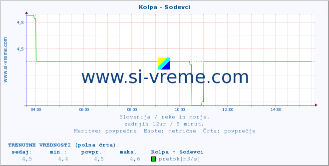 POVPREČJE :: Kolpa - Sodevci :: temperatura | pretok | višina :: zadnji dan / 5 minut.