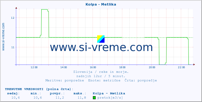 POVPREČJE :: Kolpa - Metlika :: temperatura | pretok | višina :: zadnji dan / 5 minut.