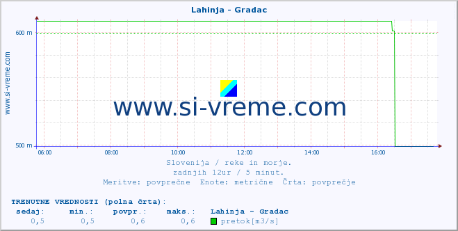 POVPREČJE :: Lahinja - Gradac :: temperatura | pretok | višina :: zadnji dan / 5 minut.