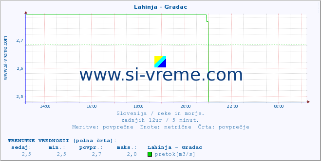 POVPREČJE :: Lahinja - Gradac :: temperatura | pretok | višina :: zadnji dan / 5 minut.