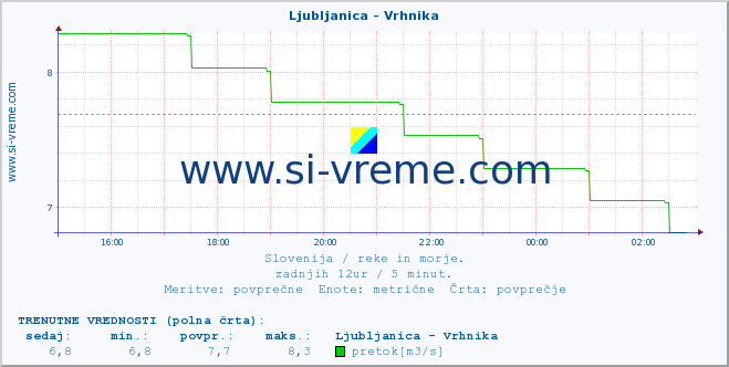 POVPREČJE :: Ljubljanica - Vrhnika :: temperatura | pretok | višina :: zadnji dan / 5 minut.