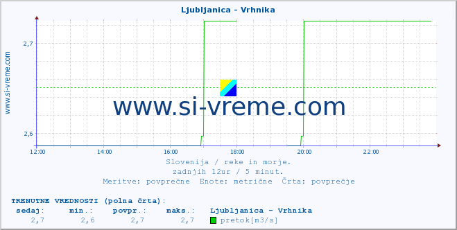 POVPREČJE :: Ljubljanica - Vrhnika :: temperatura | pretok | višina :: zadnji dan / 5 minut.