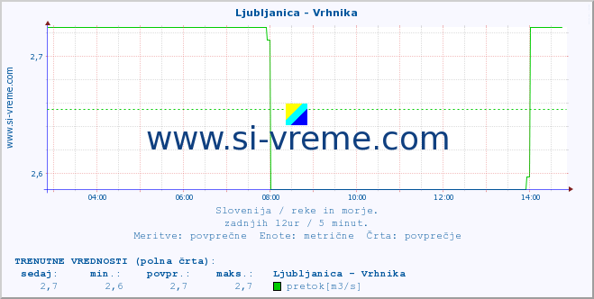 POVPREČJE :: Ljubljanica - Vrhnika :: temperatura | pretok | višina :: zadnji dan / 5 minut.