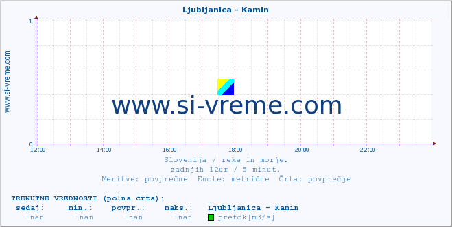 POVPREČJE :: Ljubljanica - Kamin :: temperatura | pretok | višina :: zadnji dan / 5 minut.