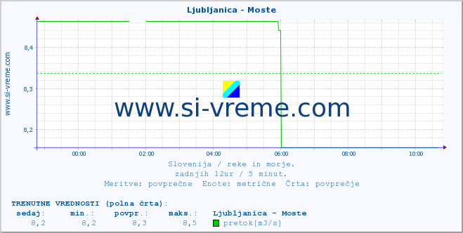 POVPREČJE :: Ljubljanica - Moste :: temperatura | pretok | višina :: zadnji dan / 5 minut.