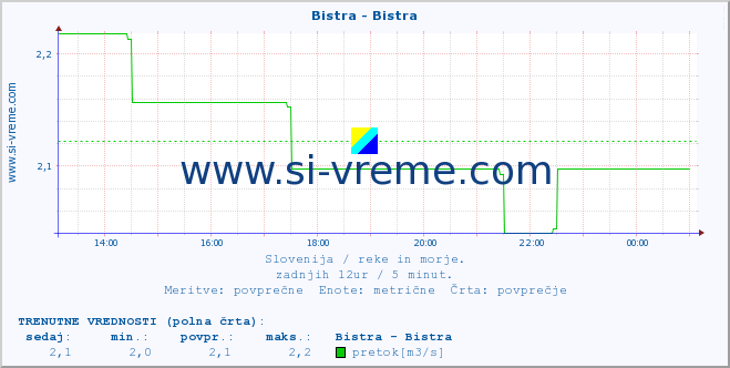 POVPREČJE :: Bistra - Bistra :: temperatura | pretok | višina :: zadnji dan / 5 minut.