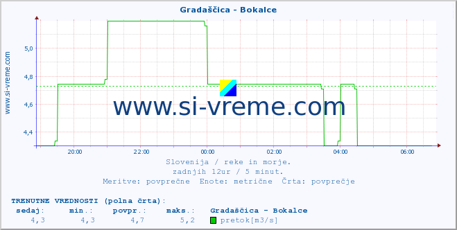 POVPREČJE :: Gradaščica - Bokalce :: temperatura | pretok | višina :: zadnji dan / 5 minut.