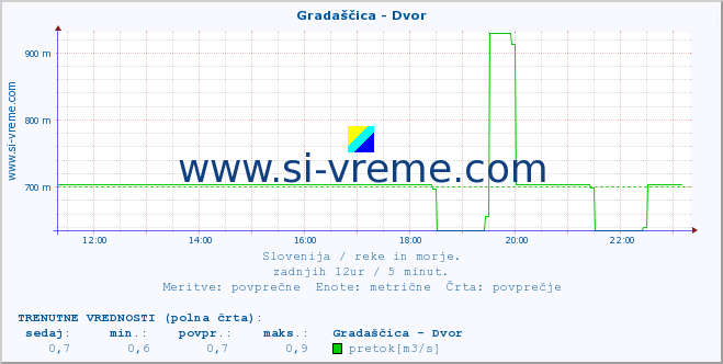 POVPREČJE :: Gradaščica - Dvor :: temperatura | pretok | višina :: zadnji dan / 5 minut.