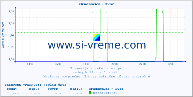 POVPREČJE :: Gradaščica - Dvor :: temperatura | pretok | višina :: zadnji dan / 5 minut.