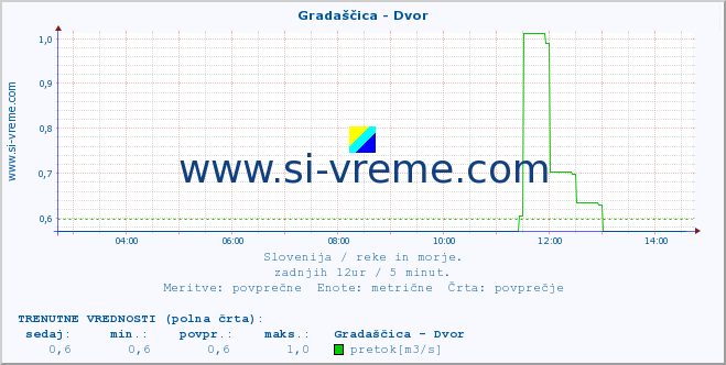 POVPREČJE :: Gradaščica - Dvor :: temperatura | pretok | višina :: zadnji dan / 5 minut.