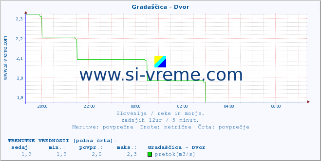 POVPREČJE :: Gradaščica - Dvor :: temperatura | pretok | višina :: zadnji dan / 5 minut.