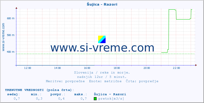 POVPREČJE :: Šujica - Razori :: temperatura | pretok | višina :: zadnji dan / 5 minut.