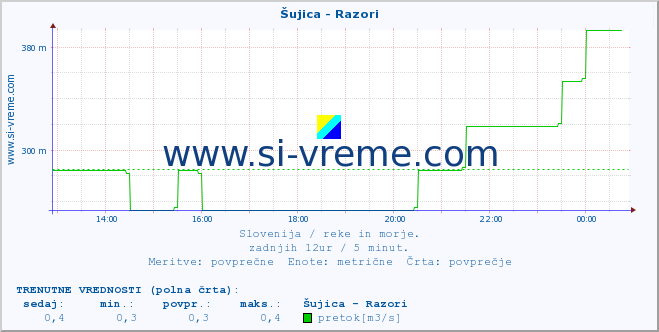 POVPREČJE :: Šujica - Razori :: temperatura | pretok | višina :: zadnji dan / 5 minut.