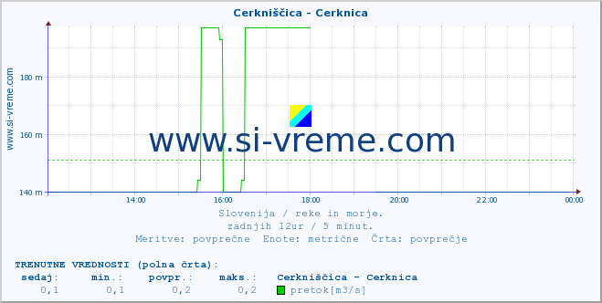 POVPREČJE :: Cerkniščica - Cerknica :: temperatura | pretok | višina :: zadnji dan / 5 minut.