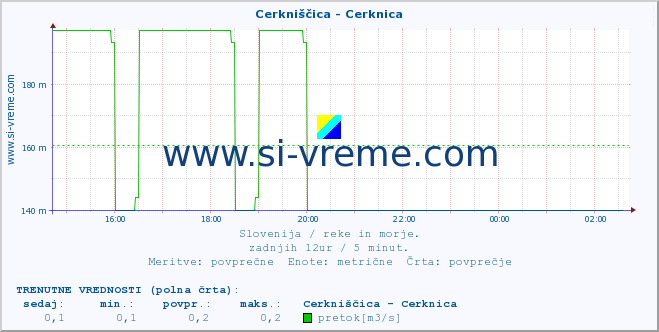 POVPREČJE :: Cerkniščica - Cerknica :: temperatura | pretok | višina :: zadnji dan / 5 minut.