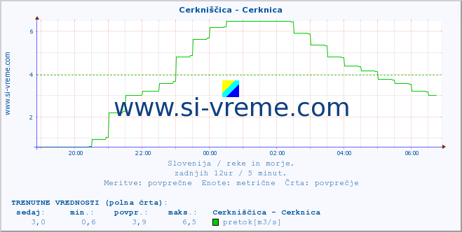 POVPREČJE :: Cerkniščica - Cerknica :: temperatura | pretok | višina :: zadnji dan / 5 minut.