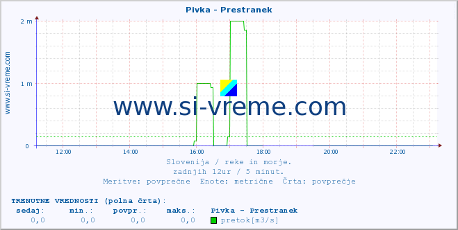 POVPREČJE :: Pivka - Prestranek :: temperatura | pretok | višina :: zadnji dan / 5 minut.