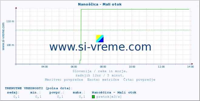 POVPREČJE :: Nanoščica - Mali otok :: temperatura | pretok | višina :: zadnji dan / 5 minut.