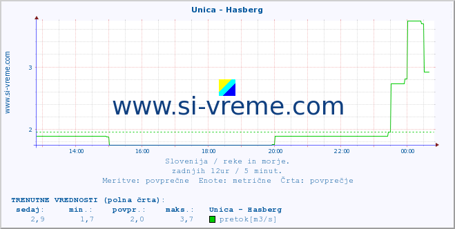 POVPREČJE :: Unica - Hasberg :: temperatura | pretok | višina :: zadnji dan / 5 minut.