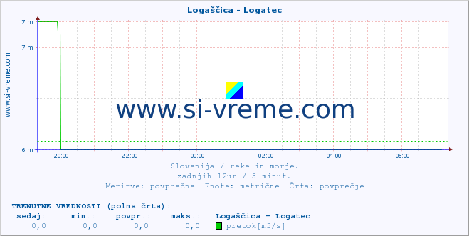 POVPREČJE :: Logaščica - Logatec :: temperatura | pretok | višina :: zadnji dan / 5 minut.