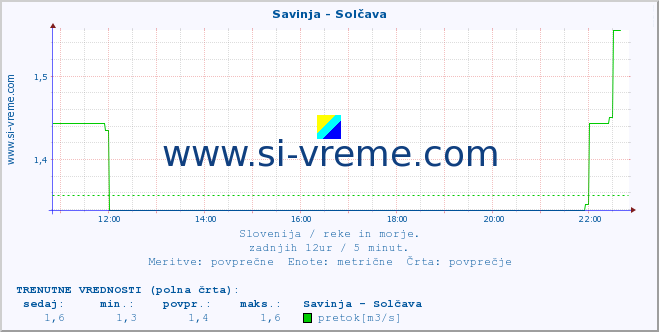 POVPREČJE :: Savinja - Solčava :: temperatura | pretok | višina :: zadnji dan / 5 minut.