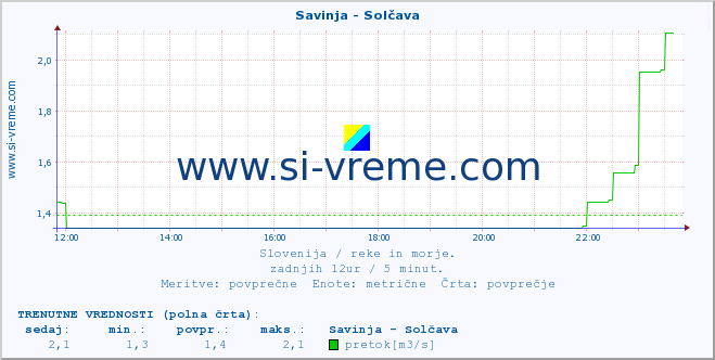 POVPREČJE :: Savinja - Solčava :: temperatura | pretok | višina :: zadnji dan / 5 minut.