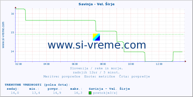 POVPREČJE :: Savinja - Vel. Širje :: temperatura | pretok | višina :: zadnji dan / 5 minut.