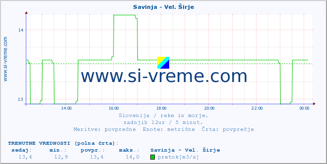 POVPREČJE :: Savinja - Vel. Širje :: temperatura | pretok | višina :: zadnji dan / 5 minut.