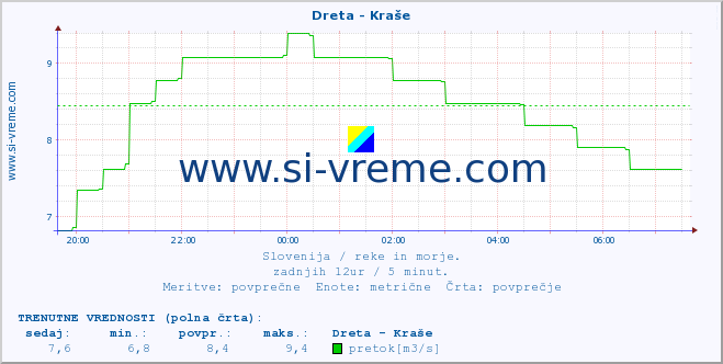 POVPREČJE :: Dreta - Kraše :: temperatura | pretok | višina :: zadnji dan / 5 minut.