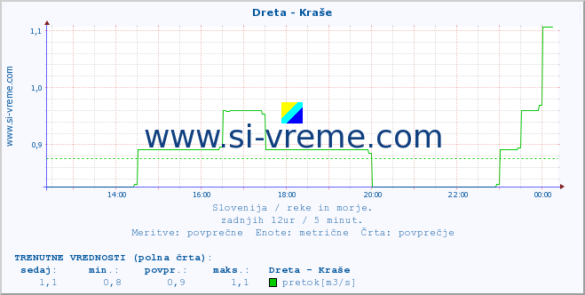 POVPREČJE :: Dreta - Kraše :: temperatura | pretok | višina :: zadnji dan / 5 minut.