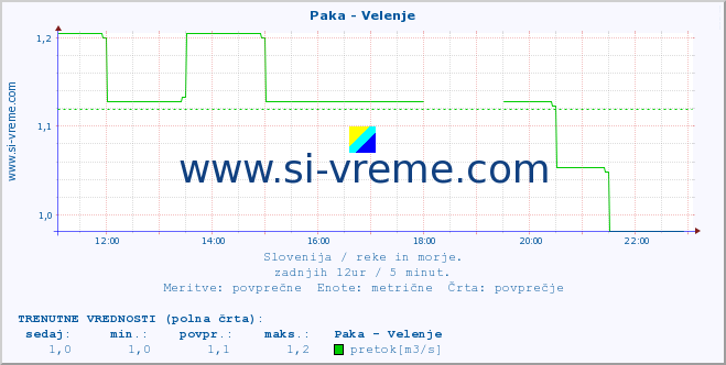 POVPREČJE :: Paka - Velenje :: temperatura | pretok | višina :: zadnji dan / 5 minut.